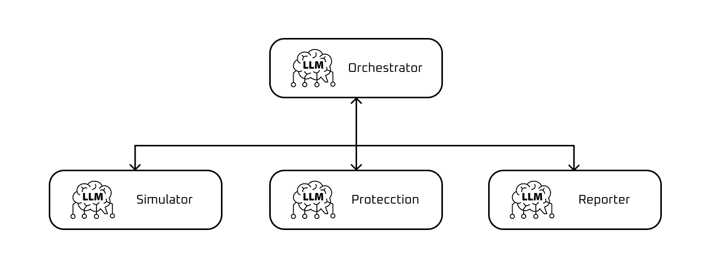 Sub-agents architecture diagram