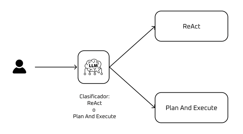 Plan-and-Execute vs ReAct: comparativa práctica de agentes de IA ...