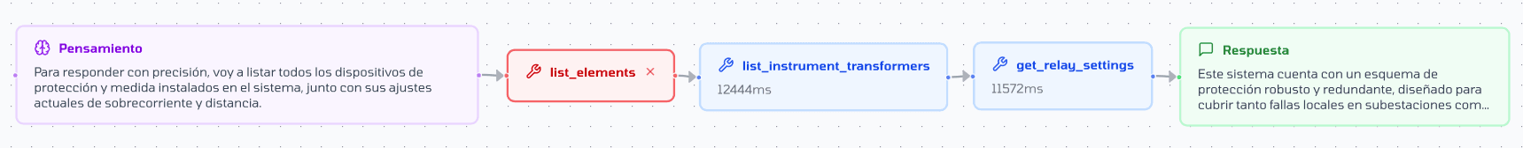 Flujo del agente obteniendo protecciones