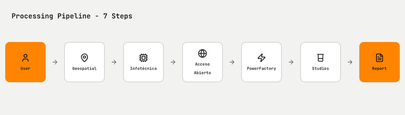 Processing pipeline - 7 steps