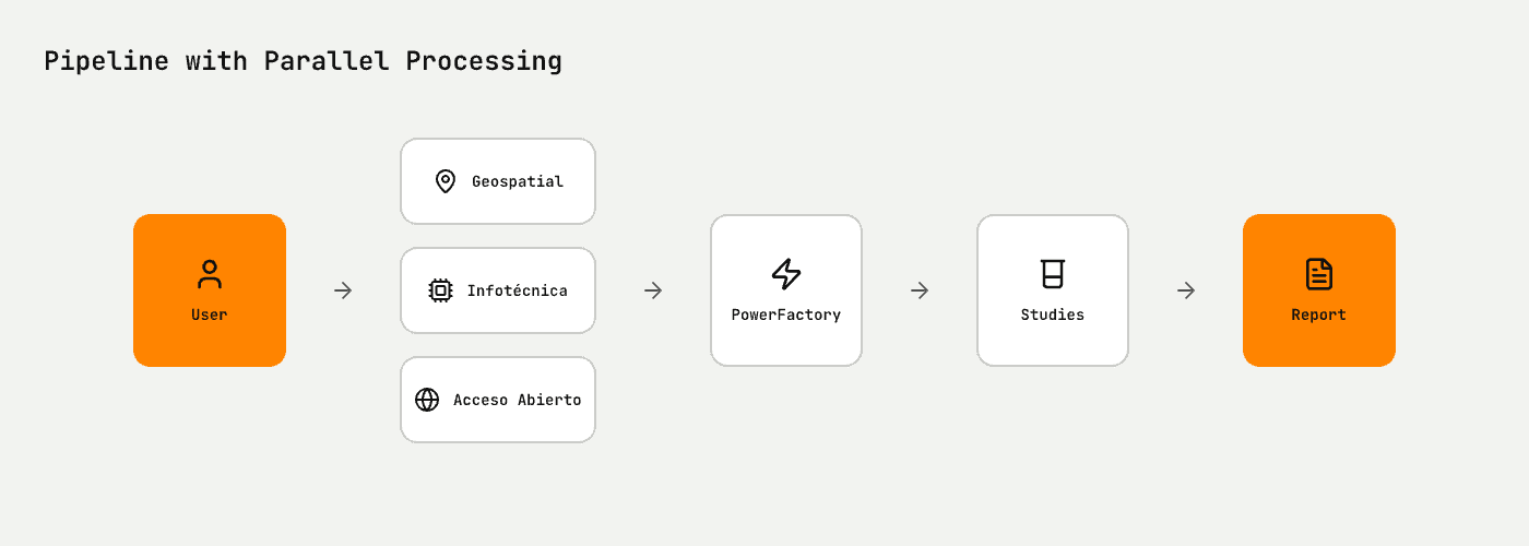 Pipeline with parallel processing