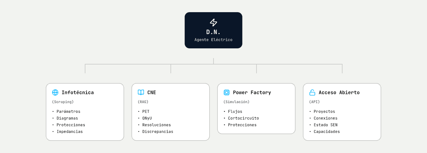 Fuentes de datos de D.N.