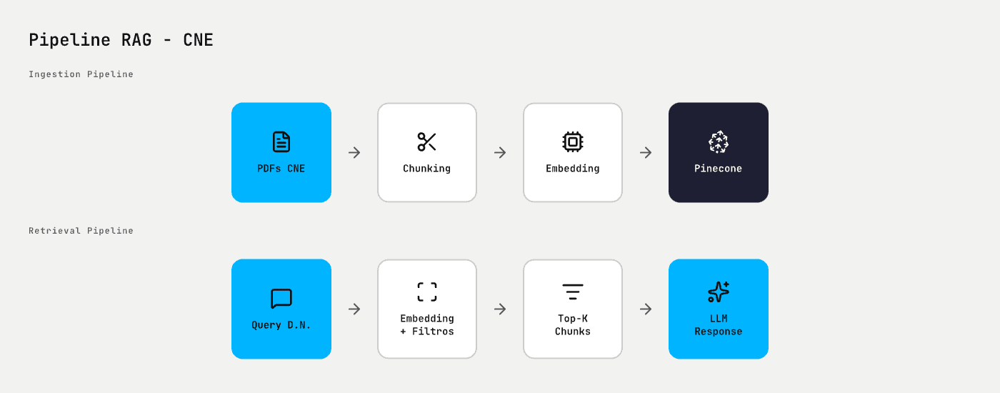 Pipeline RAG de documentos CNE