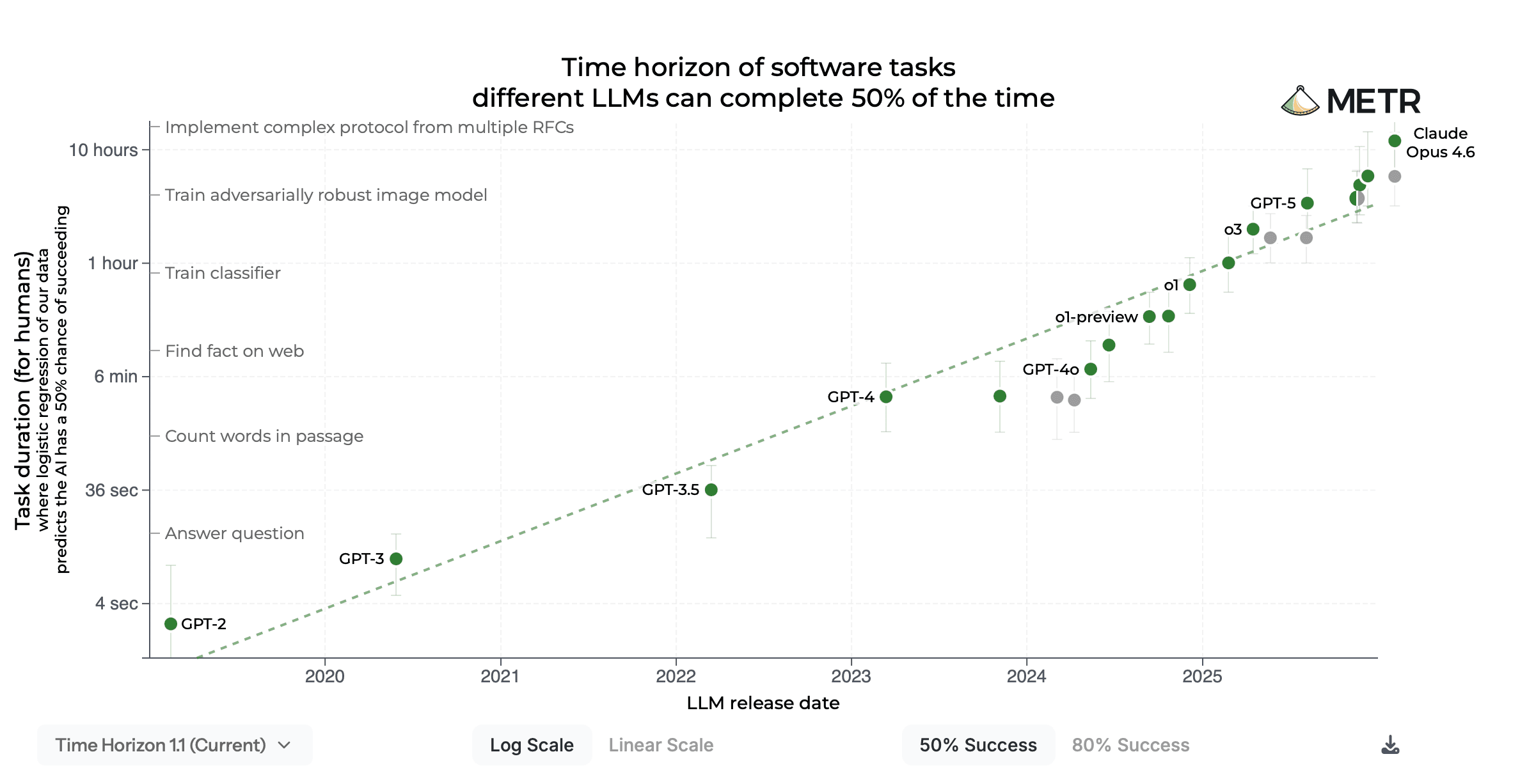 Gráfico de autonomía temporal de agentes
