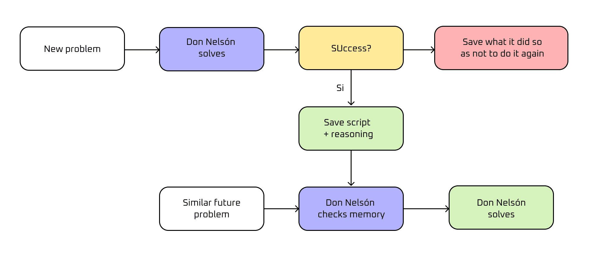 Don Nelson's learning cycle. (Very similar to Spark's)