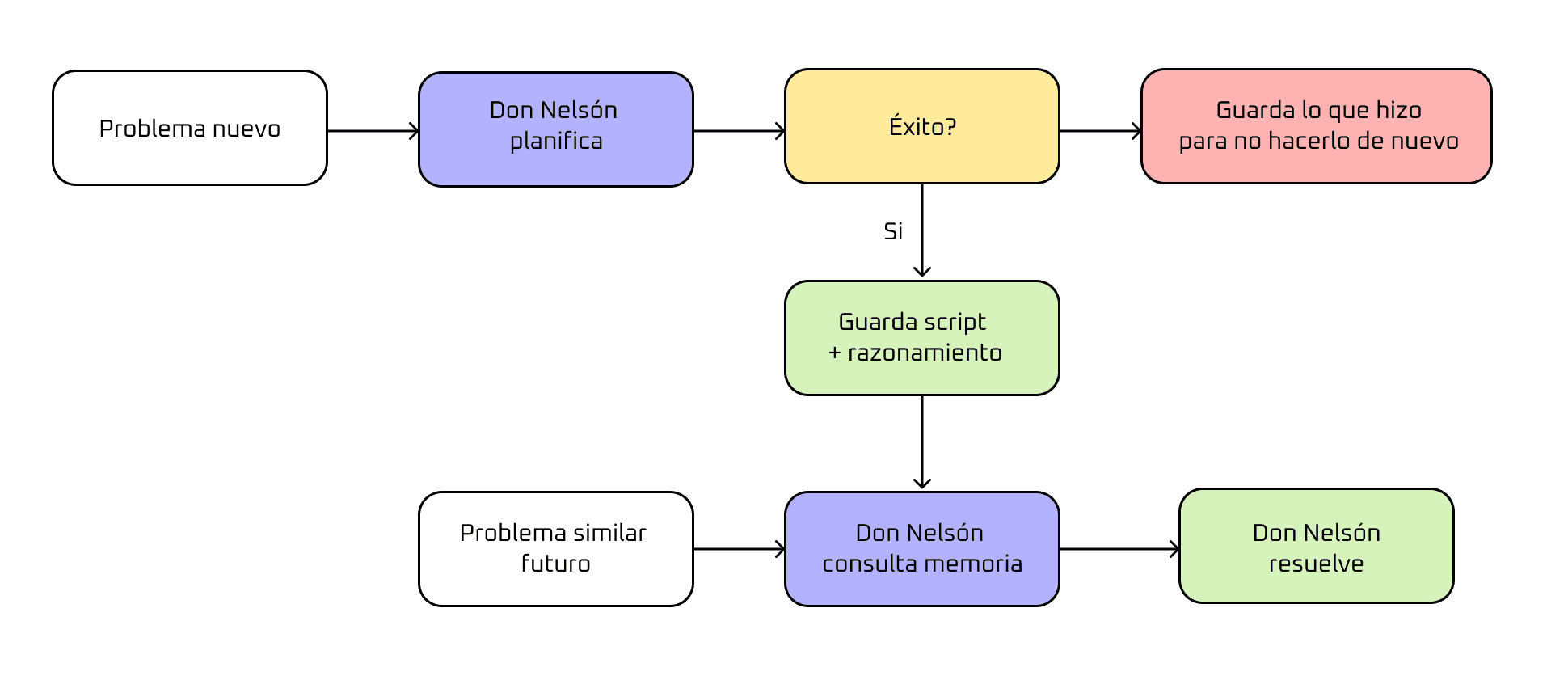 Ciclo de aprendizaje de Don Nelsón. (Muy parecido al de Spark)