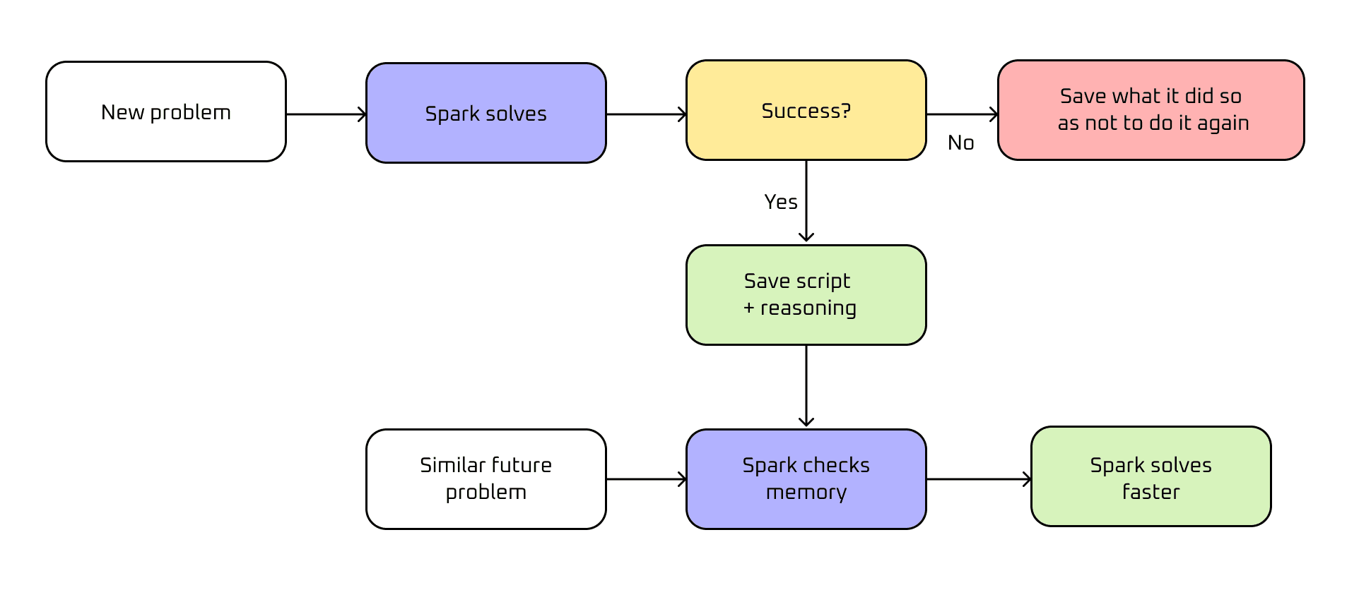 Spark self-feedback cycle