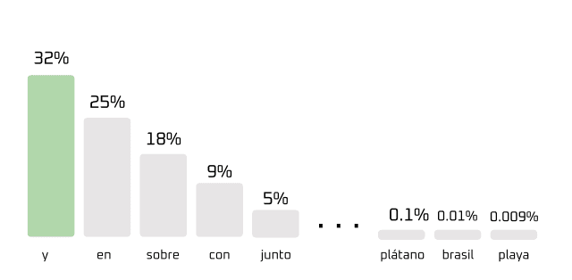 Probabilidades del LLM para continuar la frase