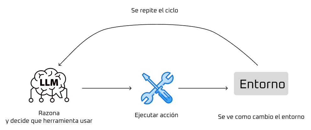 Diagrama del proceso ReAct mostrando el ciclo Thought-Action-Observation