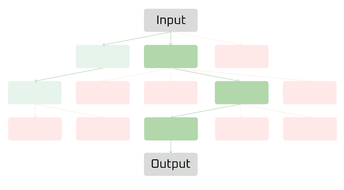 Tree of Thought diagram showing multiple reasoning paths