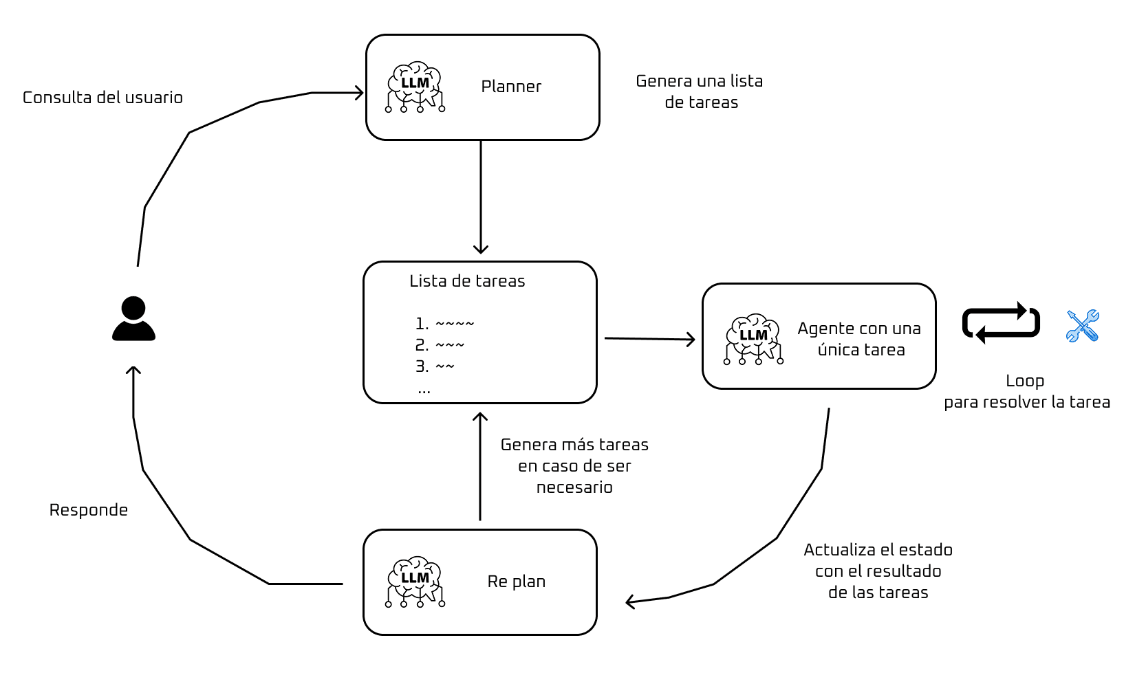 Diagrama de Plan-and-Execute