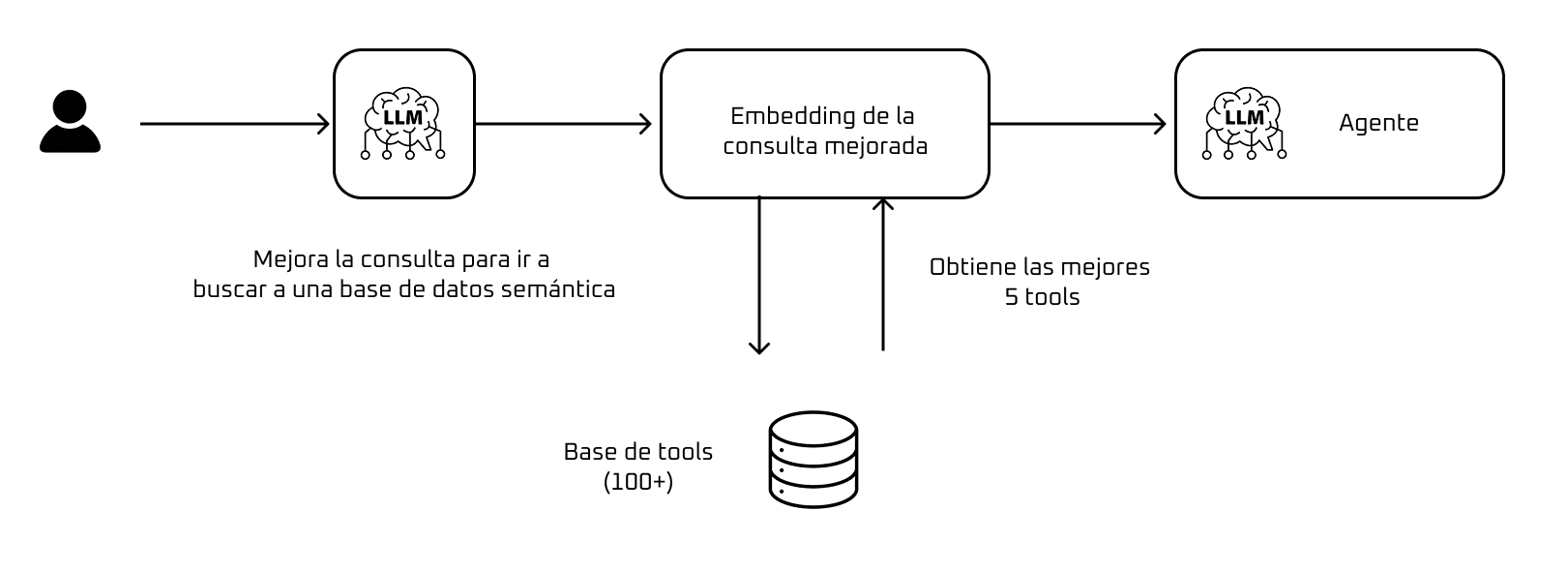Diagrama de Tool RAG