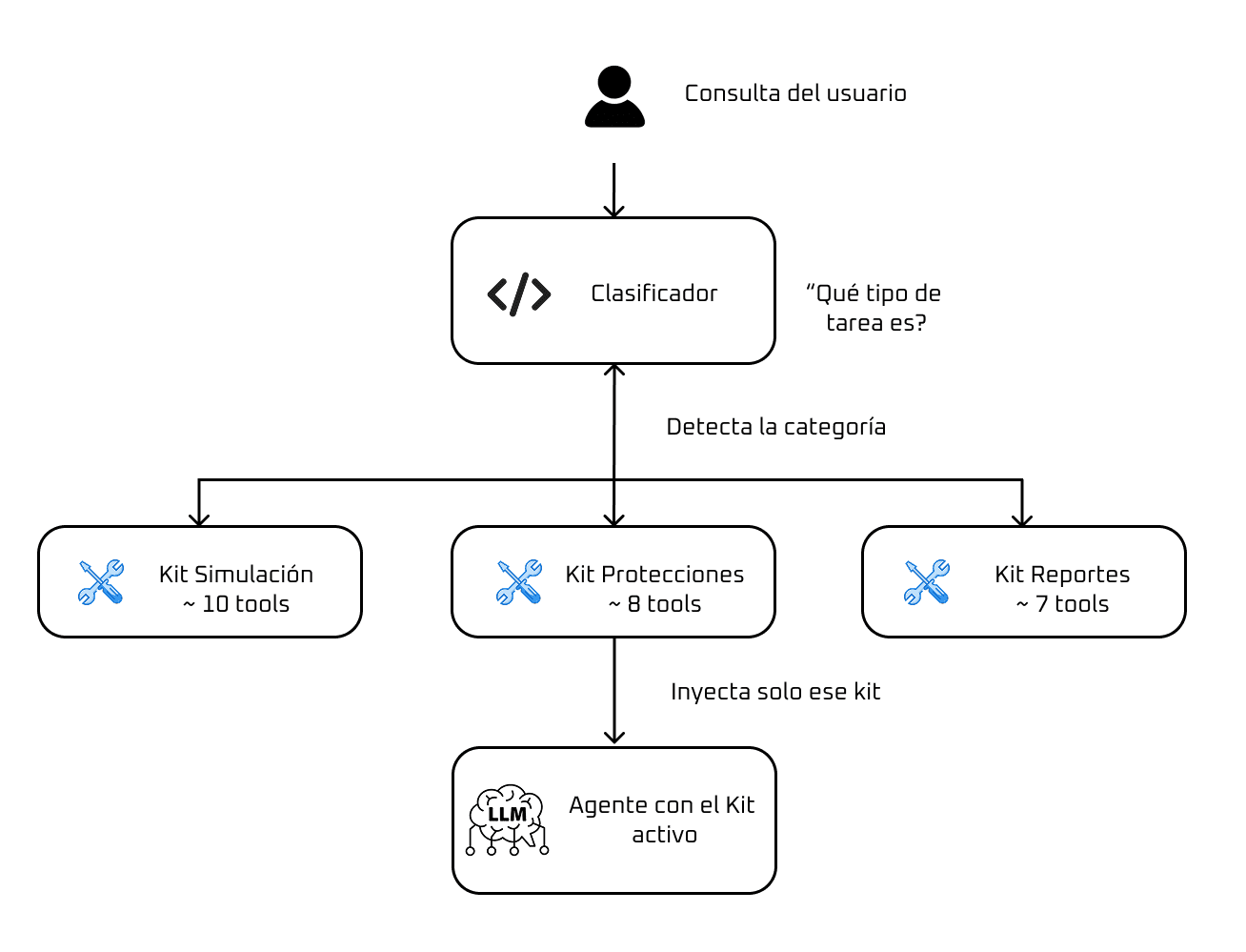 Diagrama de multi-routing dinámico