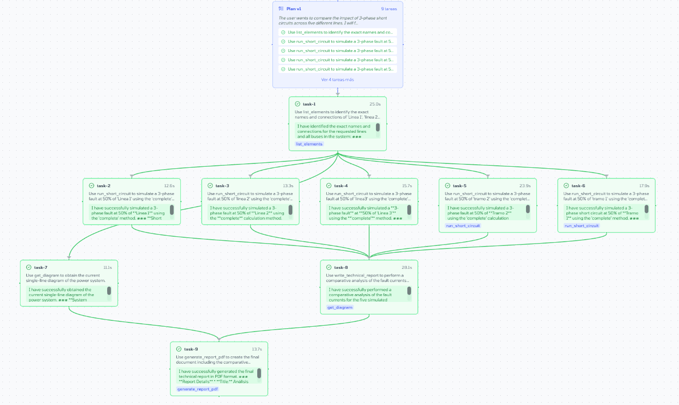 DAG mostrando 5 cortocircuitos en paralelo
