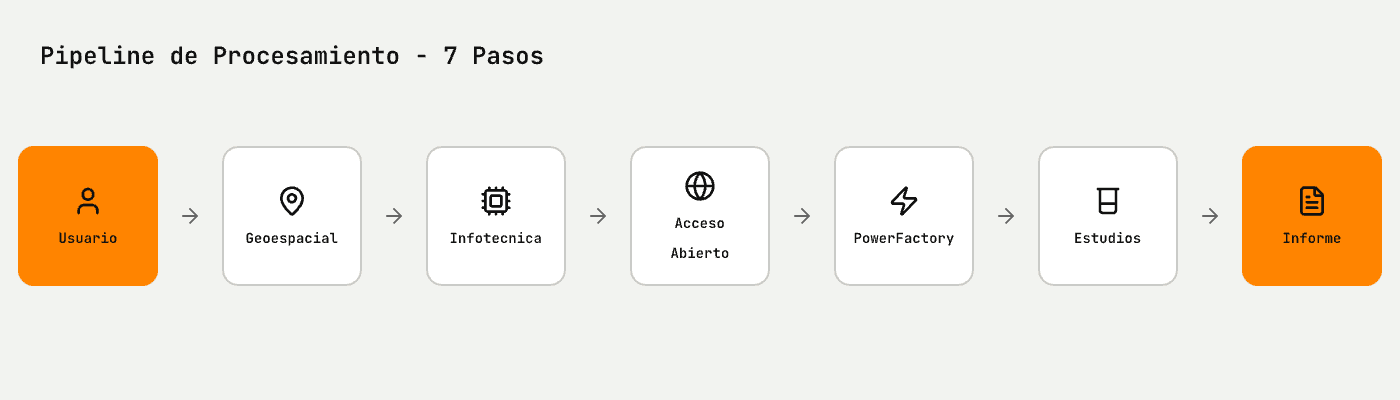 Pipeline de procesamiento - 7 pasos