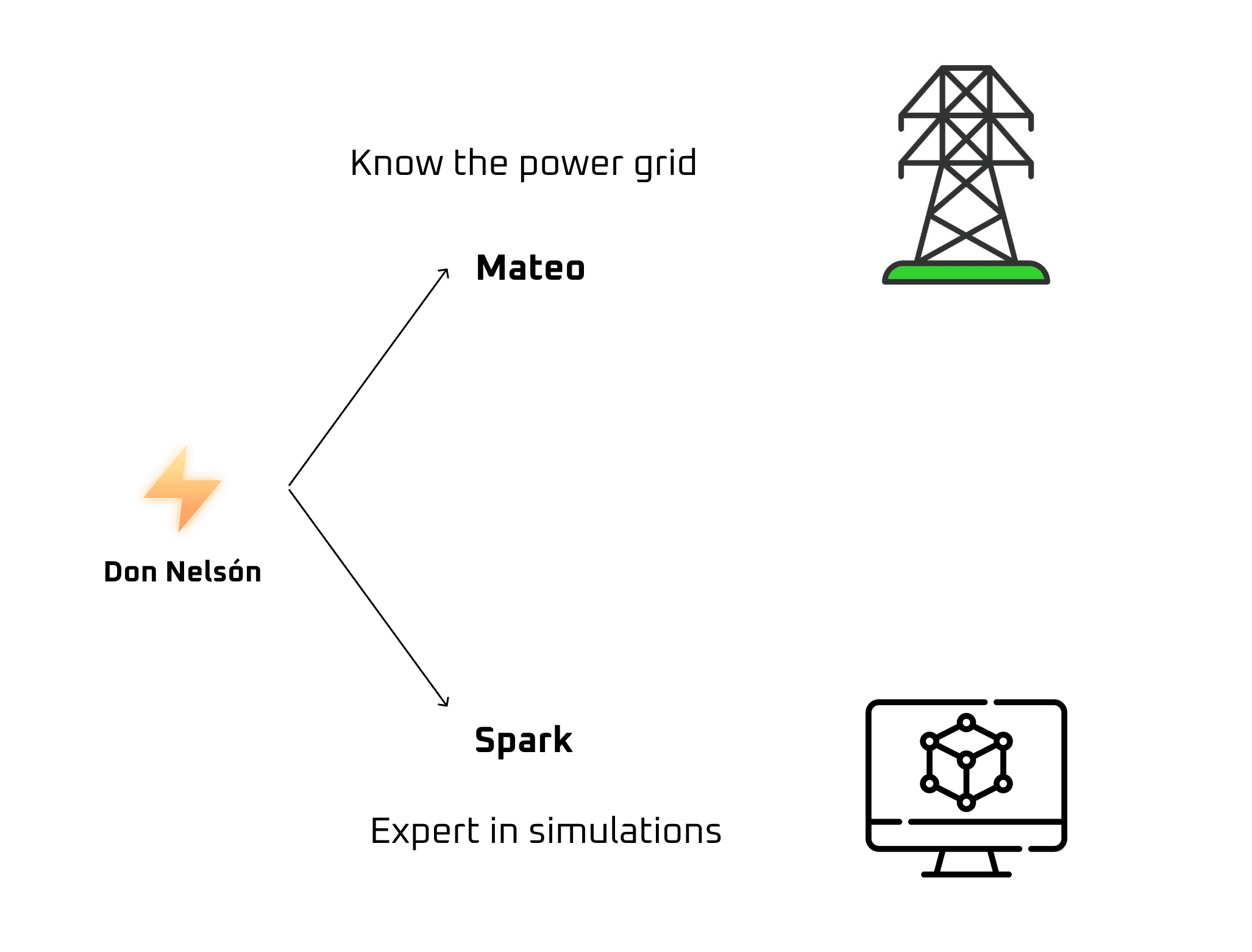 The architecture: Don Nelson delegates to Mateo (the grid) and Spark (the simulations)