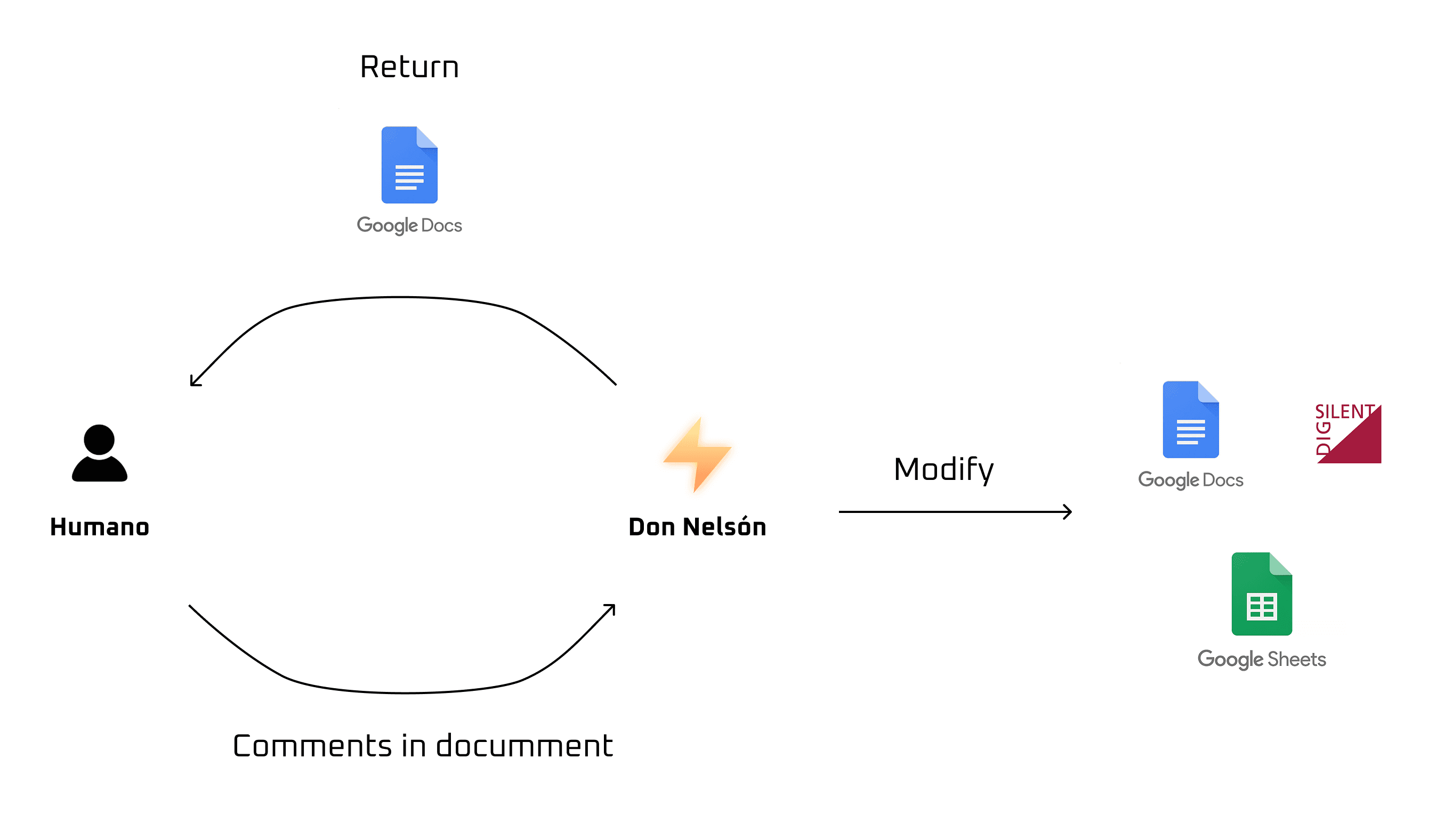 Iteration loop between the human and Don Nelson