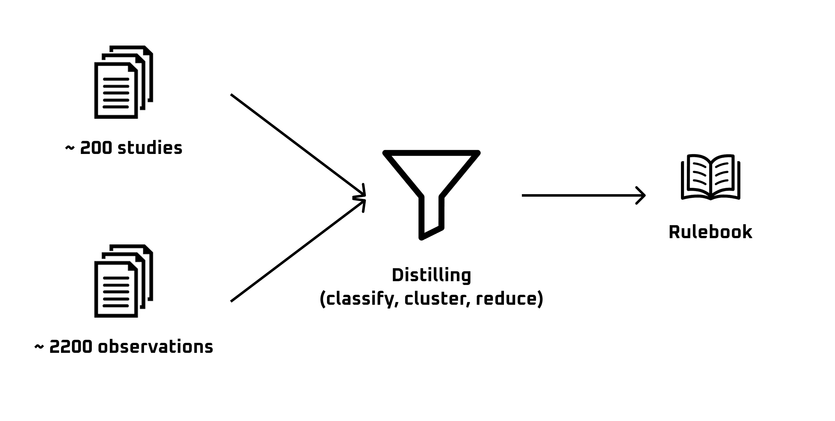 Distilling: about 200 studies and 2,200 observations from real studies go into the funnel (classify, cluster, reduce) and the rulebook comes out