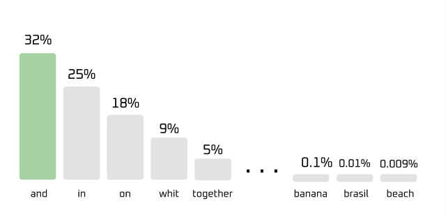 LLM probabilities for continuing the sentence