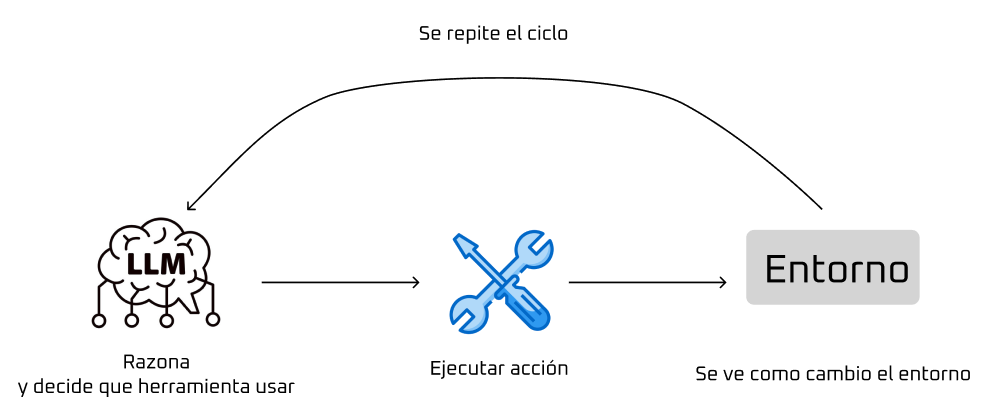 Diagrama del proceso ReAct mostrando el ciclo Thought-Action-Observation