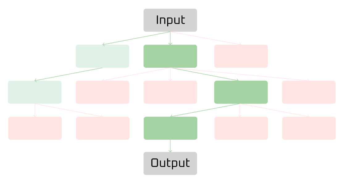 Tree of Thought diagram showing multiple reasoning paths