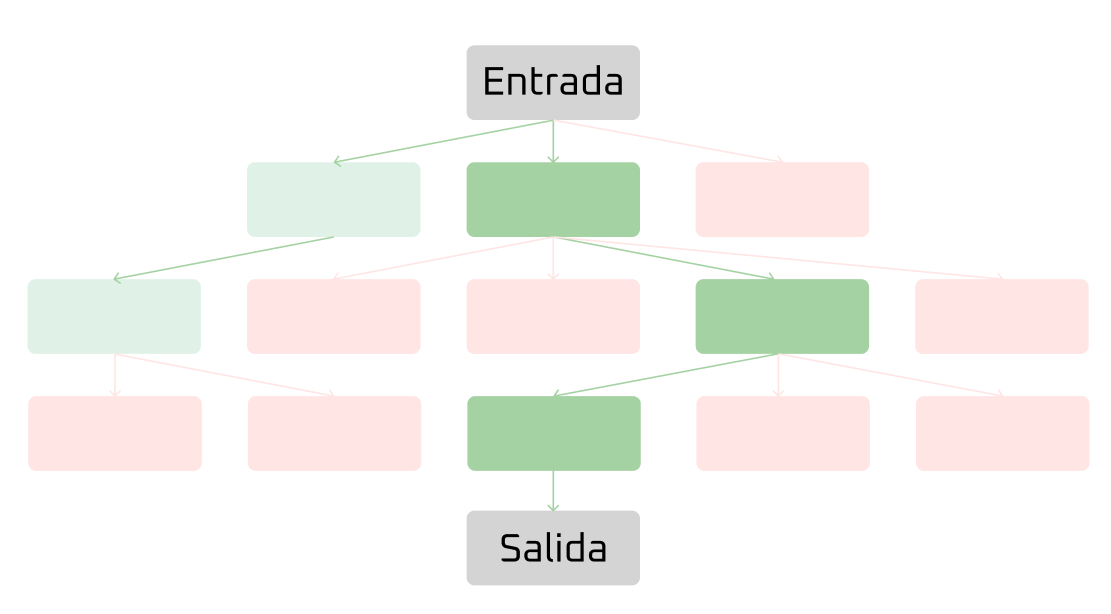 Diagrama del Tree of Thought mostrando múltiples caminos de razonamiento